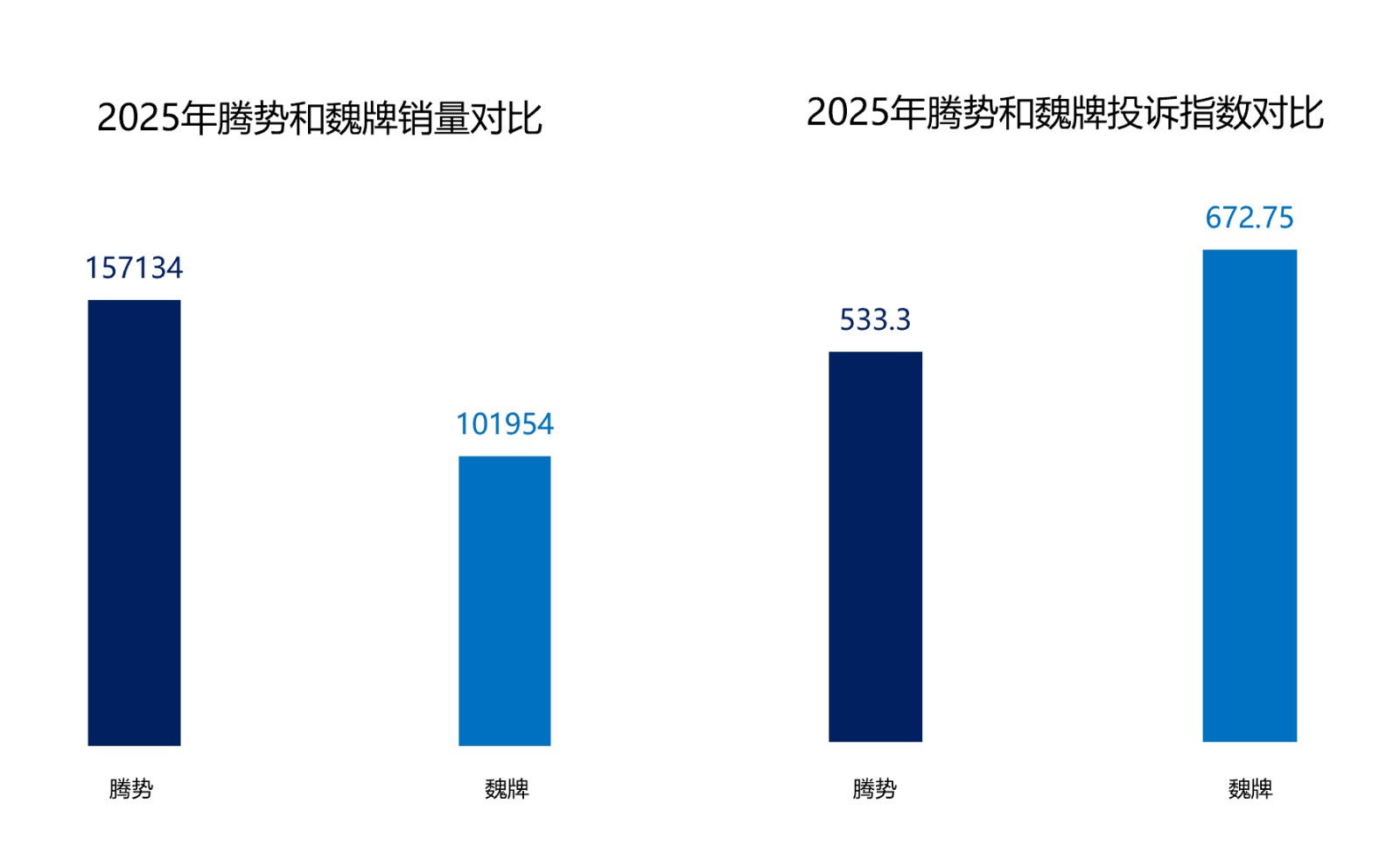 投诉不同根源各异 腾势魏牌2025年度投诉分析