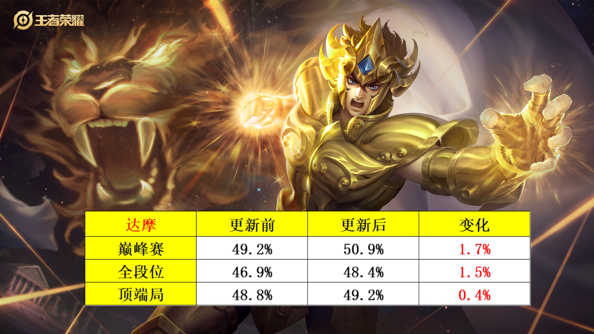 王者荣耀：达摩提升明显，盾山元辅依旧强势，空空儿胜率回暖