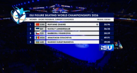 女单短节目两组之后，🇨🇳张瑞阳成为全场第一位晋级自由滑的选手