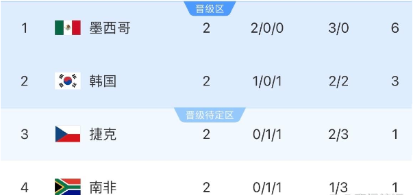 三个东道主表现出色，美国队与墨西哥已经提前出线，加拿大最后一轮战平即可晋级。
