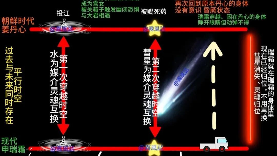 最后2个悬念！《我的王室死对头》时空穿越逻辑线梳理+结局预测