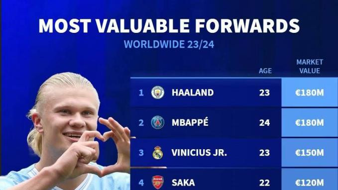 哈兰德姆巴佩均为1.8亿欧领跑足坛前锋身价排名榜！