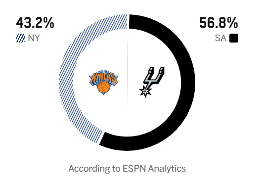 ESPN预测马刺G2胜率达到56.8%，

对此有网友评论说：“按理说马刺应该扳