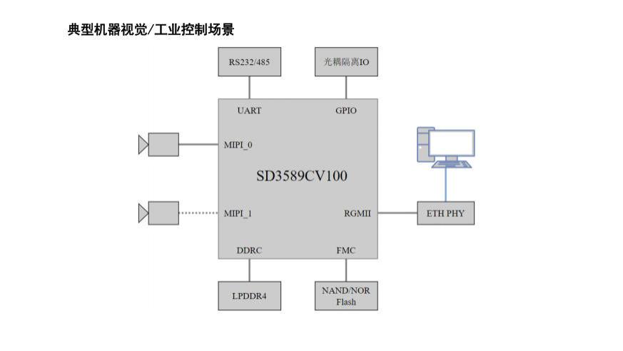 SD3589C芯片定制开发：解锁智能视觉新可能，赋能工业场景个性化落地