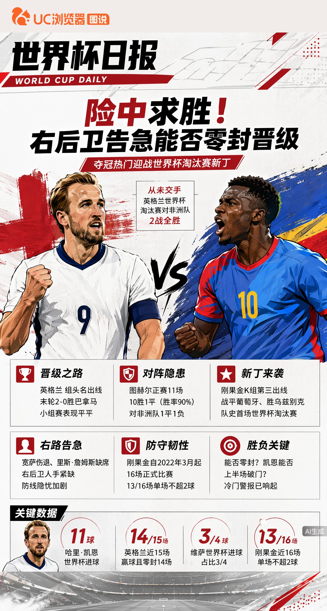 险中求胜！英格兰战刚果金淘汰赛首秀，右后卫告急能否零封晋级