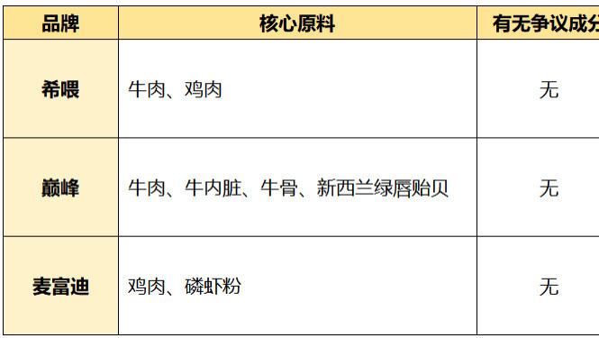 2026猫粮品牌排行推荐：希喂、巅峰、麦富迪哪款猫粮值得买