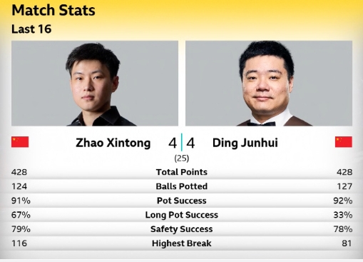 赵心童VS丁俊晖首阶段技术统计：

总比分：4-4
总得分：428-428
进球
