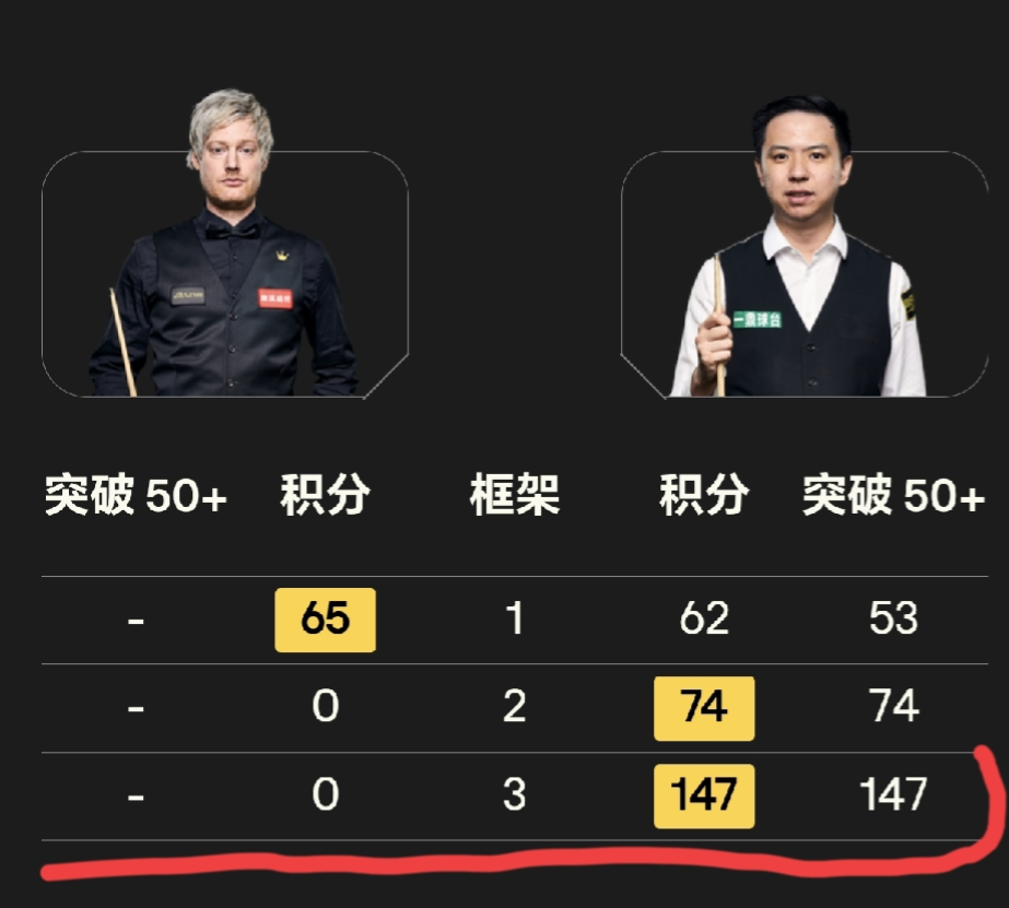 你也许想不到吧，最近的10杆单杆147，有7杆是中国球员打出的。
是球台袋口放大