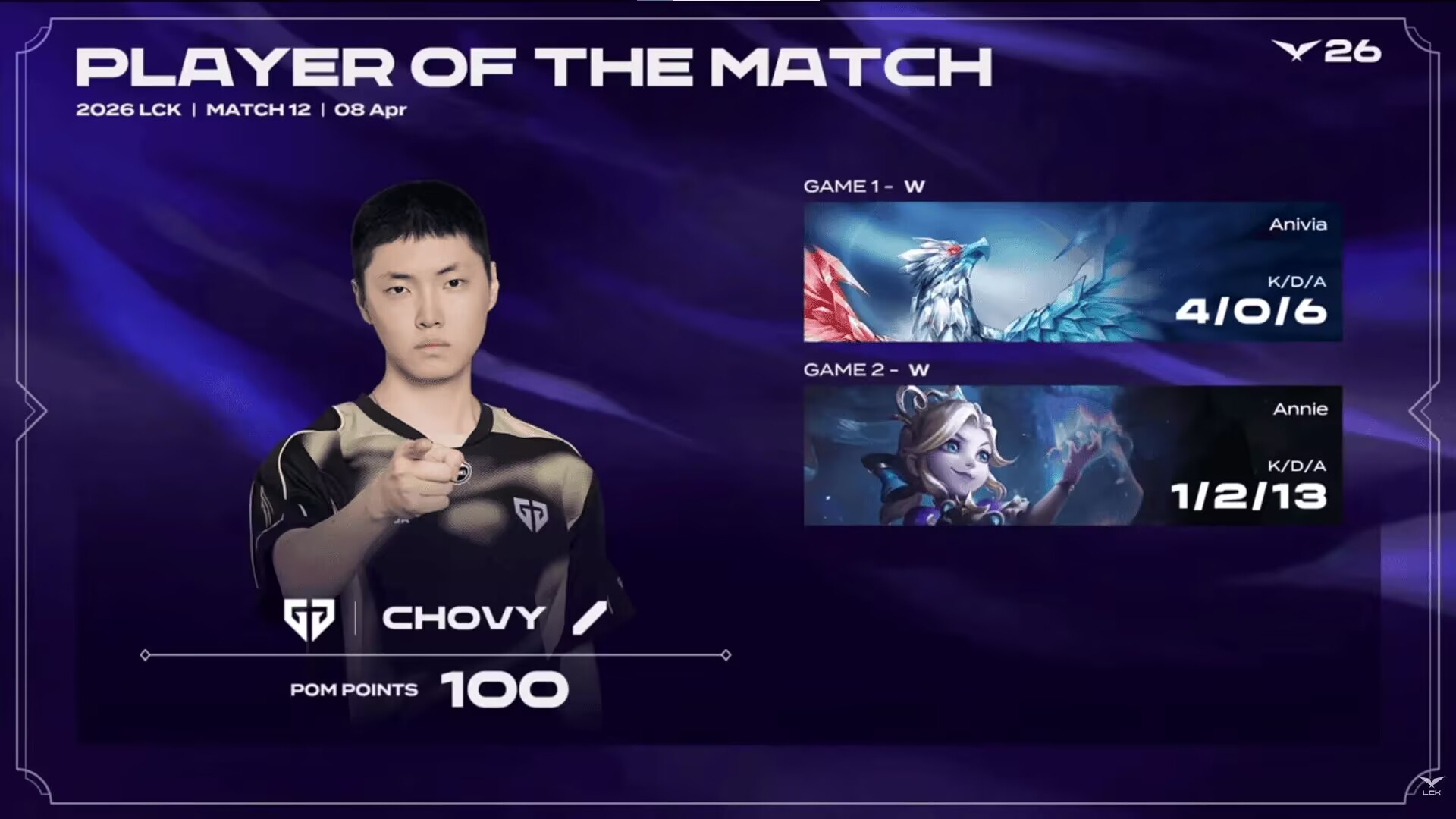 LCK首场0龙塔比赛诞生！Faker被对位MVP，招牌加里奥玩成1-6