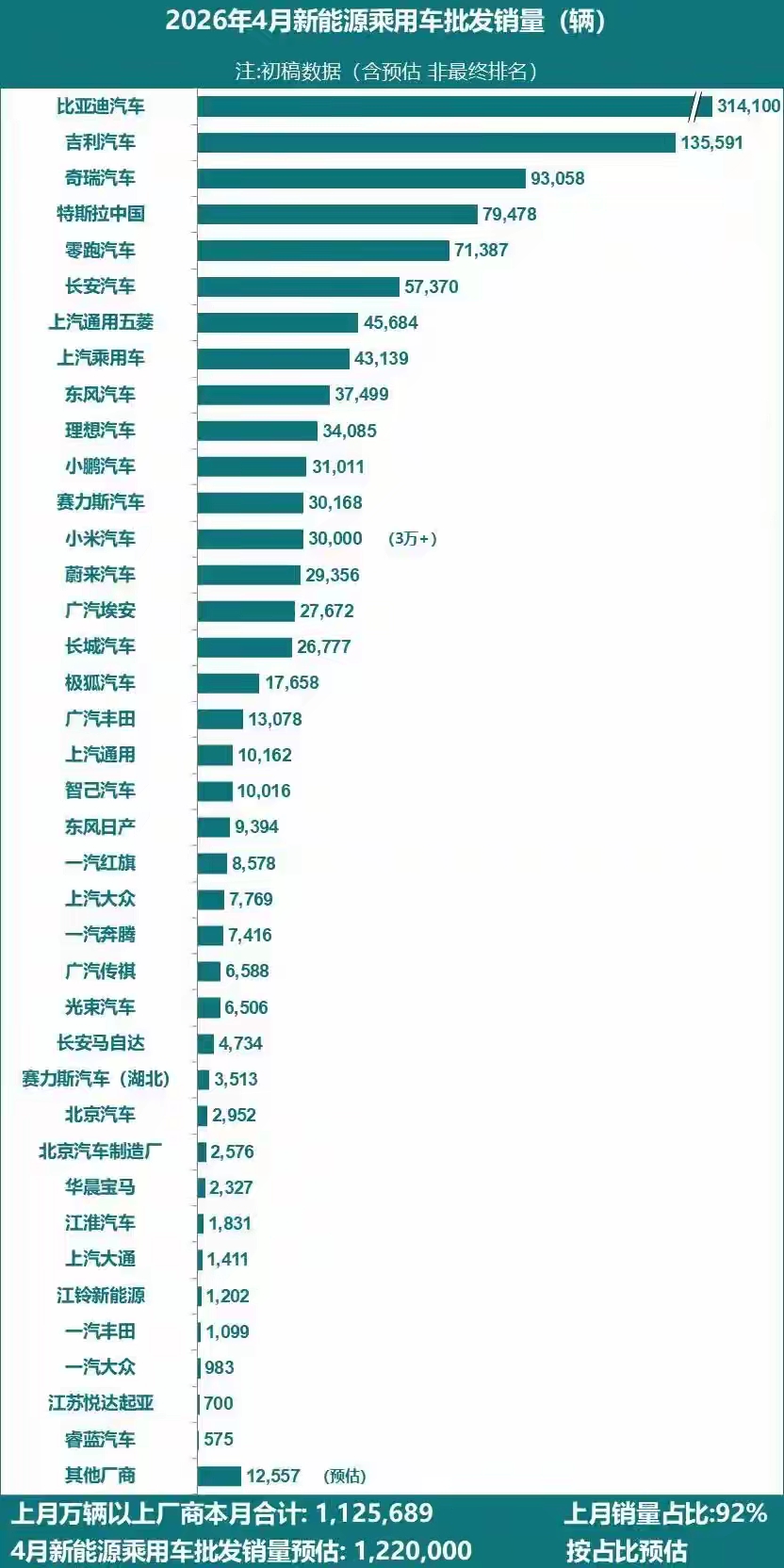 4月新能源销量出炉，奇瑞真把特斯拉干下去了！