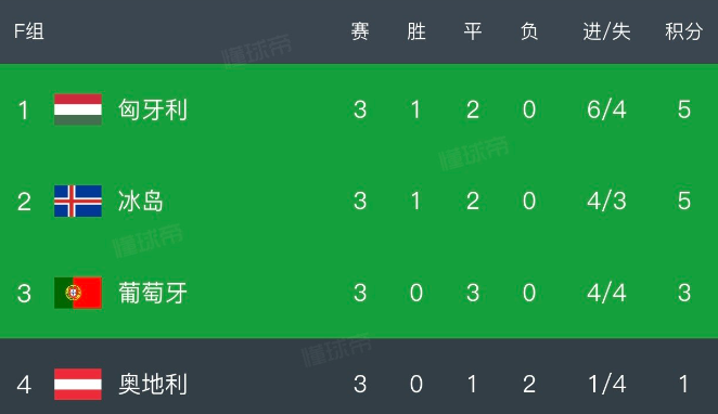 葡萄牙被民主刚果逼平并不是坏事，2014年欧洲杯，葡萄牙小组赛三连平，最终夺得欧