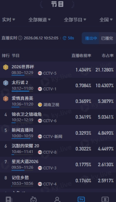 2026美加墨世界杯在国内的收视率直接爆了，完全碾压同时间段的其他节目，看来今天