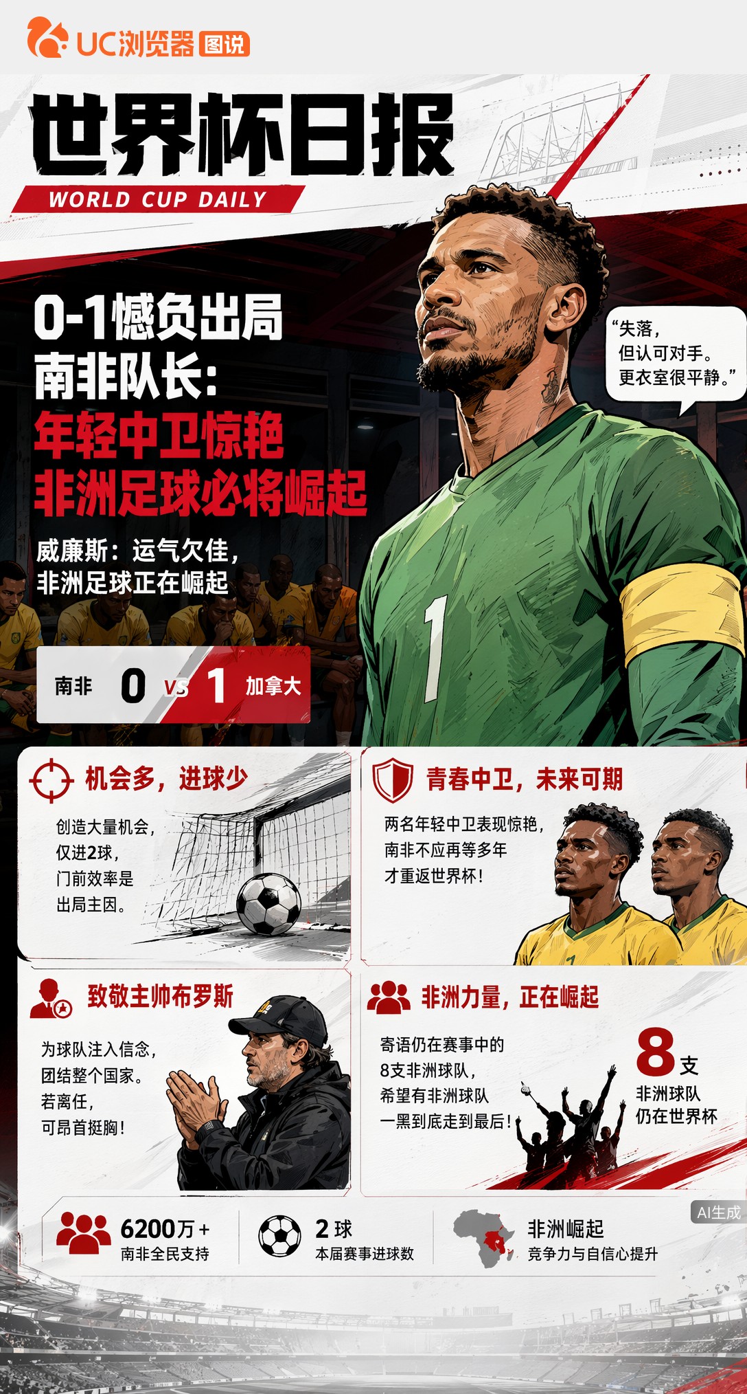 0-1憾负出局，南非队长：年轻中卫惊艳，非洲足球必将崛起