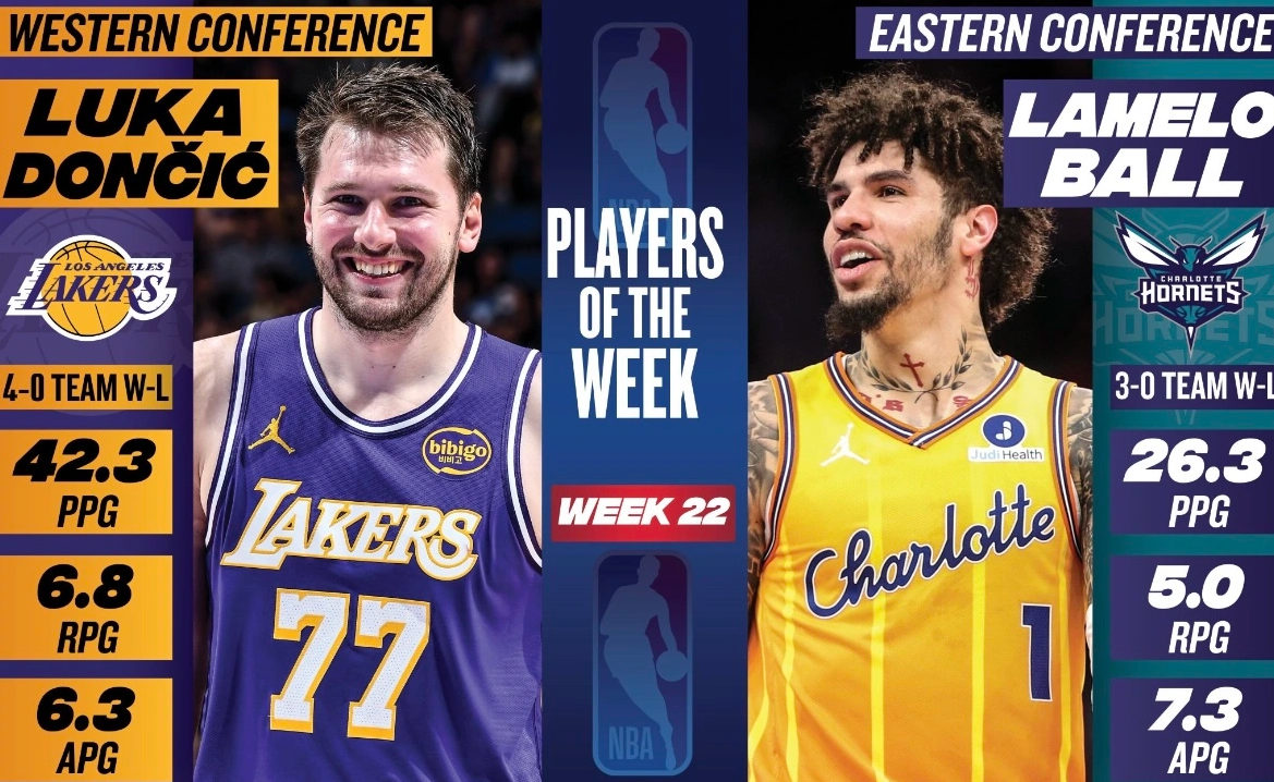 恭喜拉梅洛·鲍尔荣膺东部联盟第22周最佳球员！

上周三场比赛，他场均得到26.