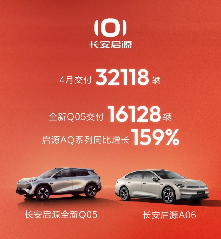 长安汽车4月销销量：20.95万辆，同比增长1.7%。