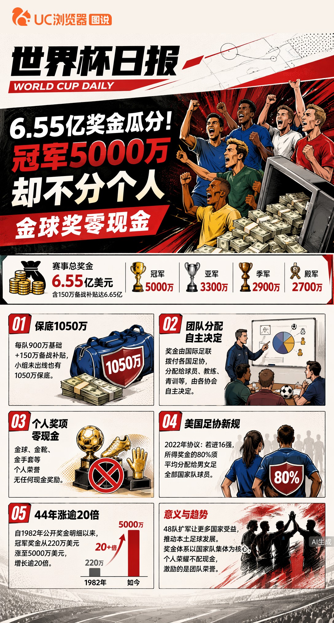 6.55亿奖金瓜分！冠军5000万却不分个人——金球奖零现金