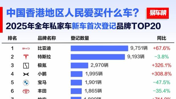 比亚迪2025年香港车市创佳绩，首次问鼎香港全品牌销冠