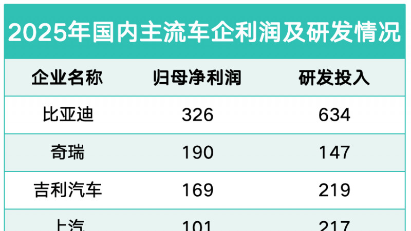 2025年国内车企年报出炉：比亚迪强势领跑行业