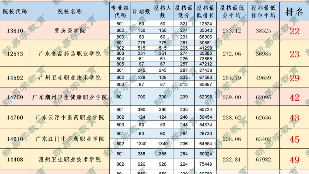 2026年春季高考，这所医药卫生类院校停招！明年同类院校还有哪些可以报？