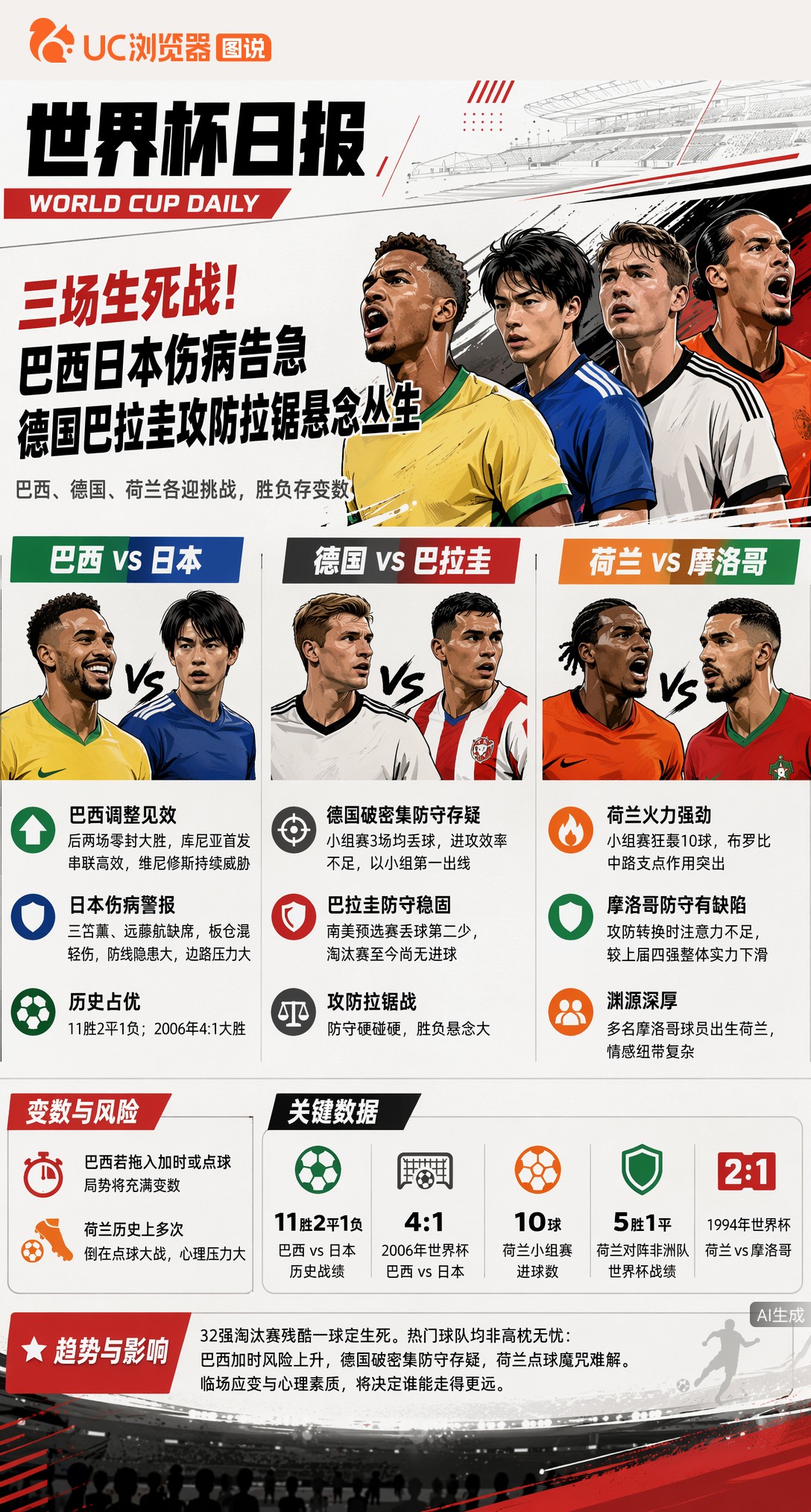 三场生死战！巴西日本伤病告急，德国巴拉圭攻防拉锯悬念丛生