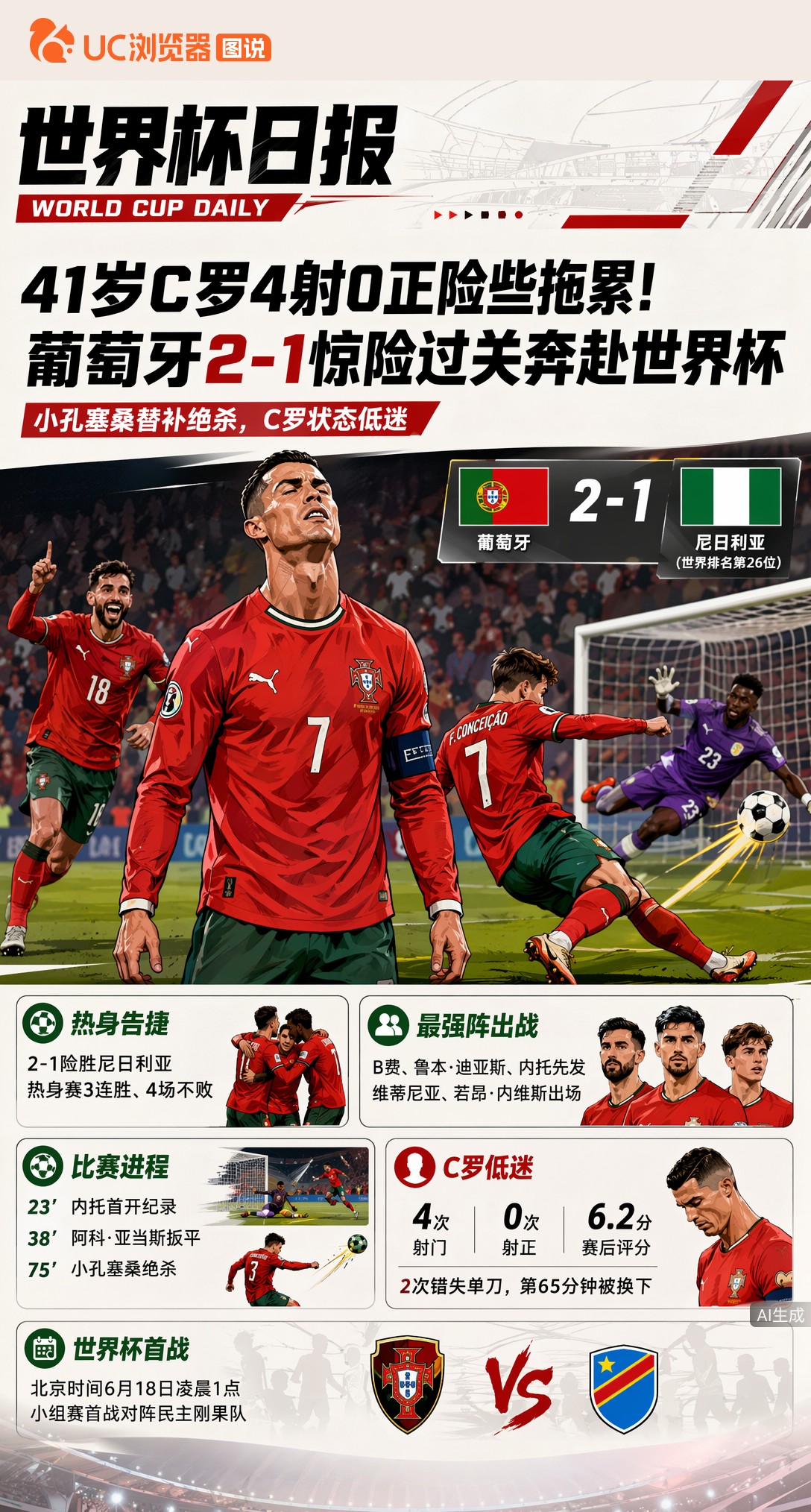 41岁C罗4射0正险些拖累！葡萄牙2-1惊险过关奔赴世界杯