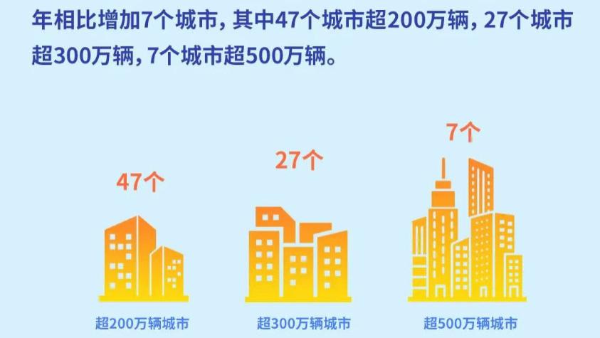 2025年全国14个城市汽车保有量超过400万辆