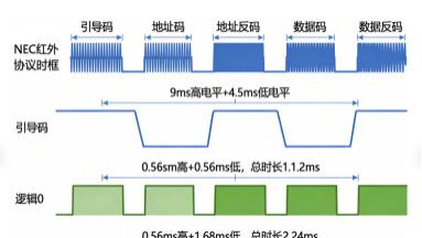 按“开关”出“音量+”？教你从波形入手，轻松搞定NEC红外解码