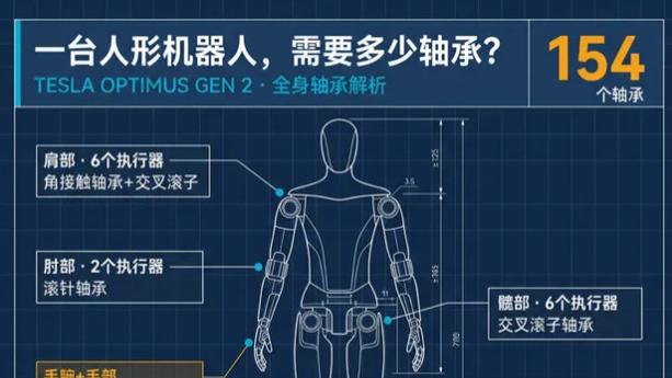一台人形机器人，需要多少轴承？