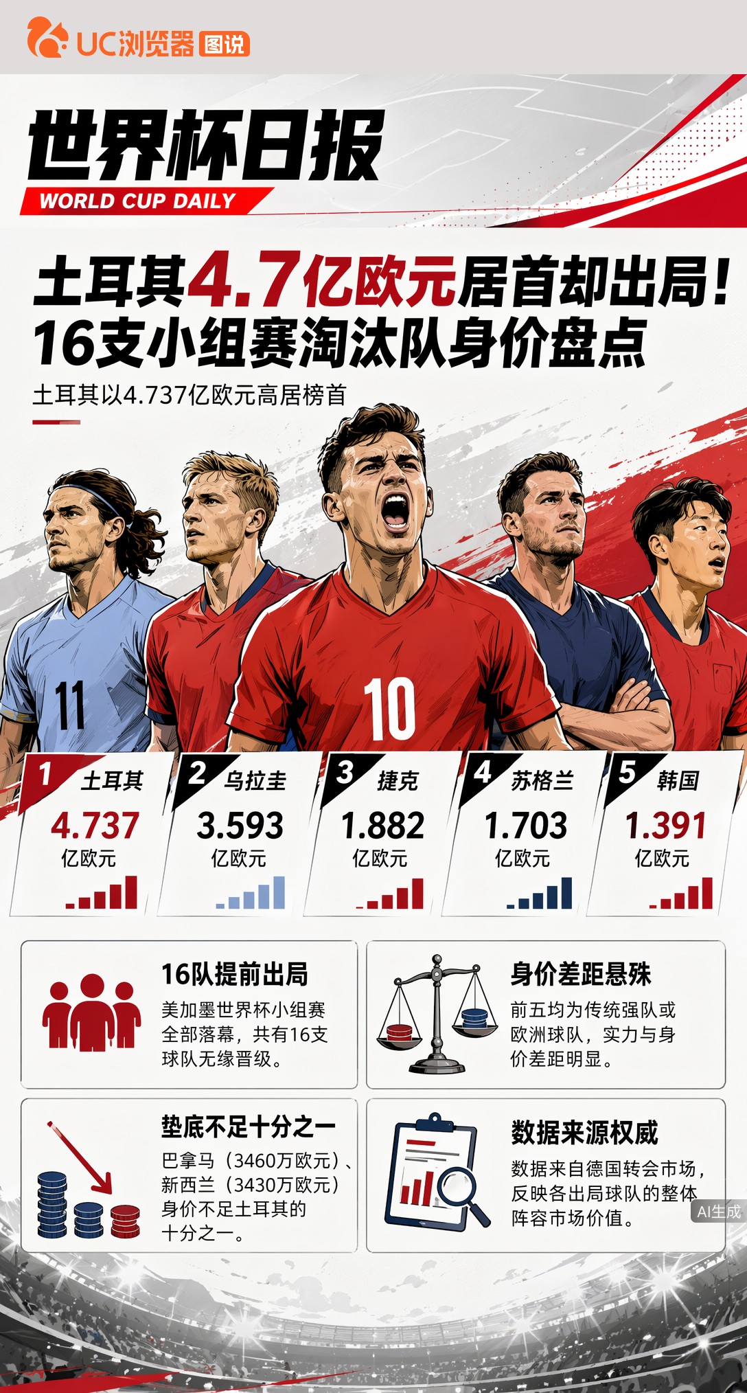 土耳其4.7亿欧元居首却出局！16支小组赛淘汰队身价盘点