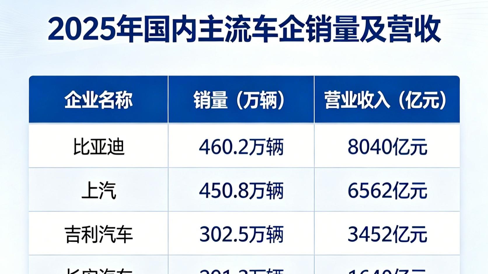 2025国内车企业绩盘点：比亚迪核心指标国内领跑