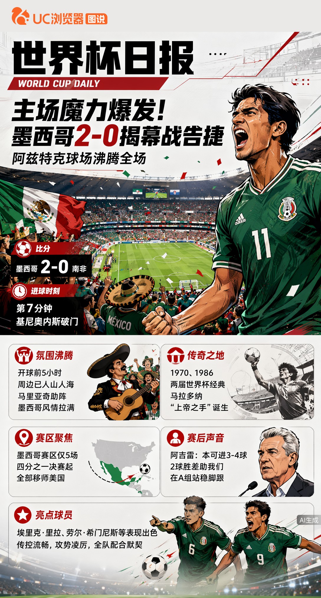 主场魔力爆发！墨西哥2-0揭幕战告捷，阿兹特克球场沸腾全场