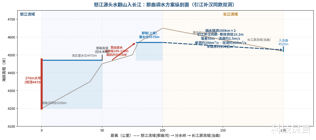 拉萨河入伙藏水北上：双水源的账怎么算