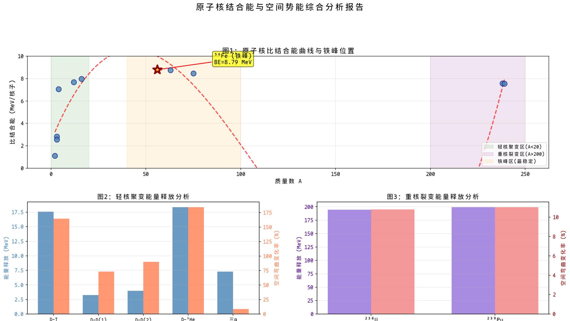 原子能量释放的空间几何机制