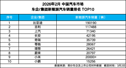 是谁说比亚迪不行了？比亚迪2月销量超19万，连续57个月蝉联新能源销冠！