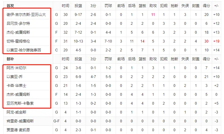 从今天的排兵布阵，看雷霆的轮换

常规首发五人组+米乔林+双卡，然后依情况（主要
