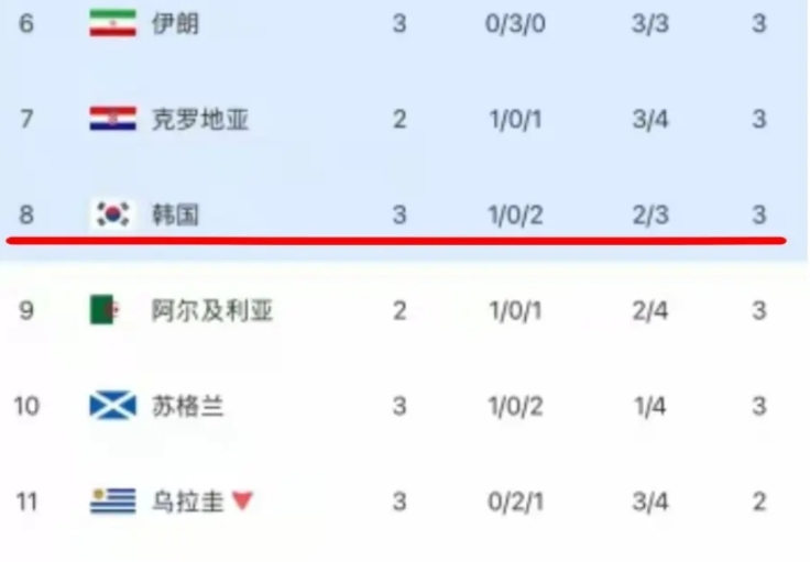 【韩国的热度为何如此之高】
目前，韩国在所有第三名中，已跌至第八。虽然仍有晋级可