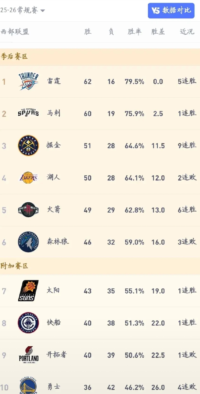 湖人季后赛首轮对手是火箭，基本确定了!

NBA常规赛这剩下四场比赛了，湖人现在