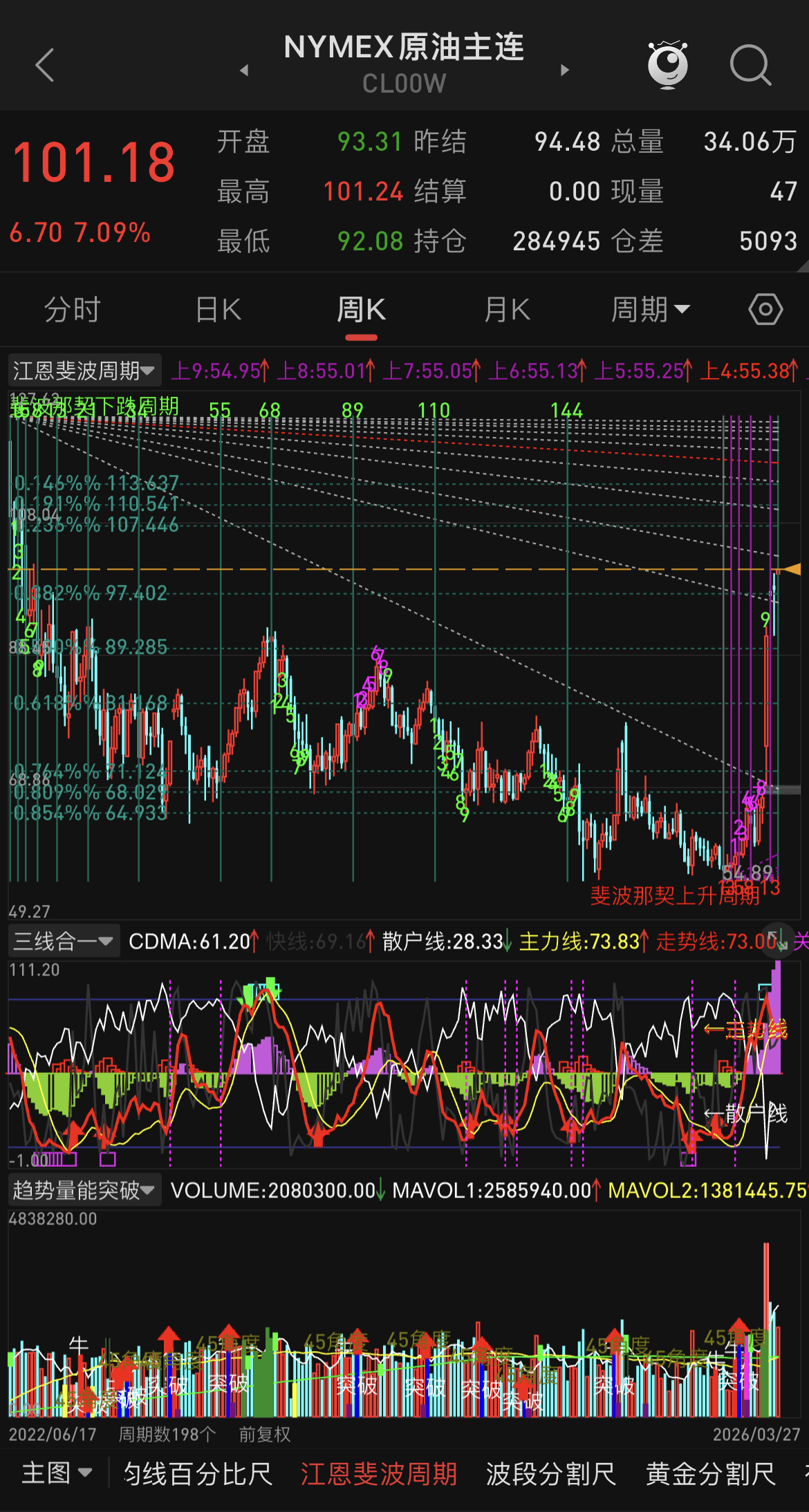油价正在测试百点关口的企稳突破情况，此前一篇油价的动态有反映107附近存在短期压