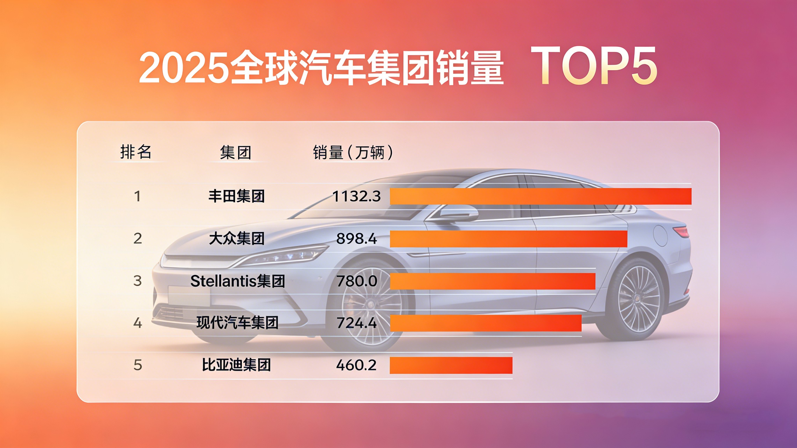 中国车企刷新历史！比亚迪跻身全球前五
昨晚刷到比亚迪2025年的销量数据，第一反