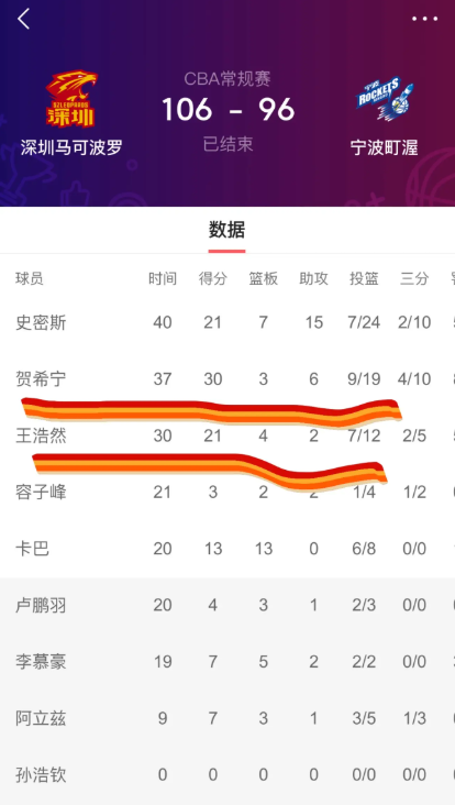 深圳106-96击败宁波，豪取15连胜创队史纪录。贺希宁与王浩然走出了上一场的低