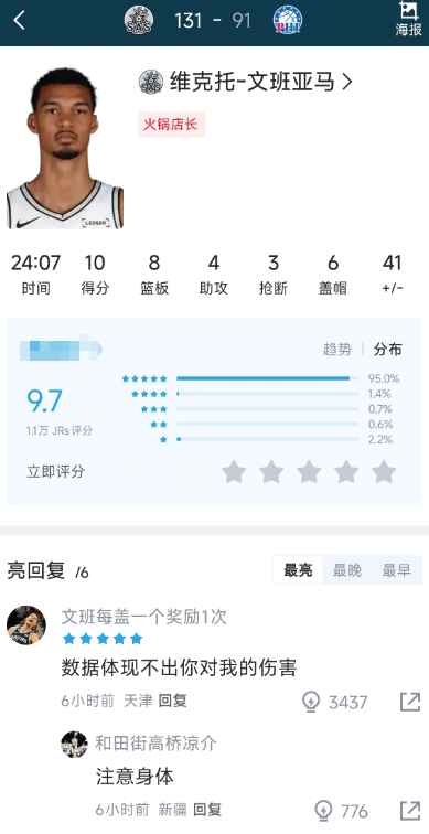 马刺太强了，文班仅5次出手正负值+41，火箭的核心什么时候能这样就好了