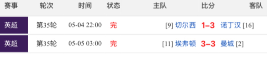 英超第35轮，两场焦点对决，一场为保级，一场为争冠。结果诺丁汉反客为主，3:1击