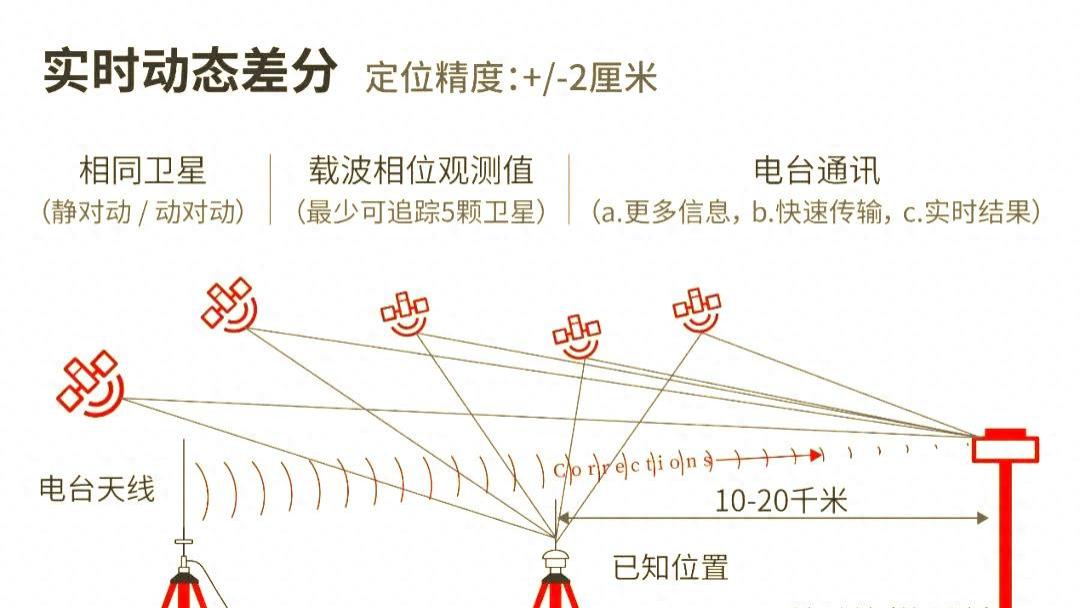 无人机RTK飞行控制测试系统
