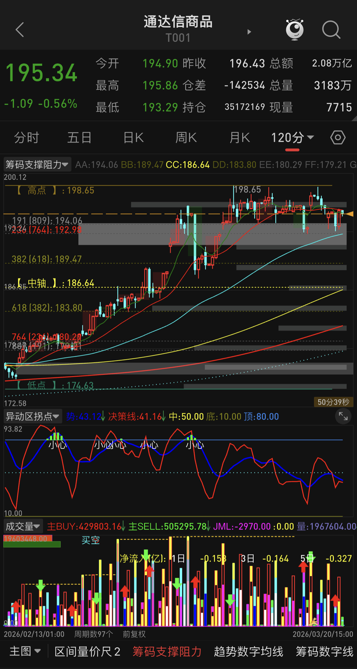从商品指数来看，近期一直在高位走箱体震荡，多次冲顶没破新高，且多次回撤也没破新低