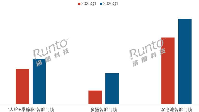 季报 | 2026Q1中国智能门锁全渠道规模达385.5万套，下降5.3%；市场新品聚焦六个方向