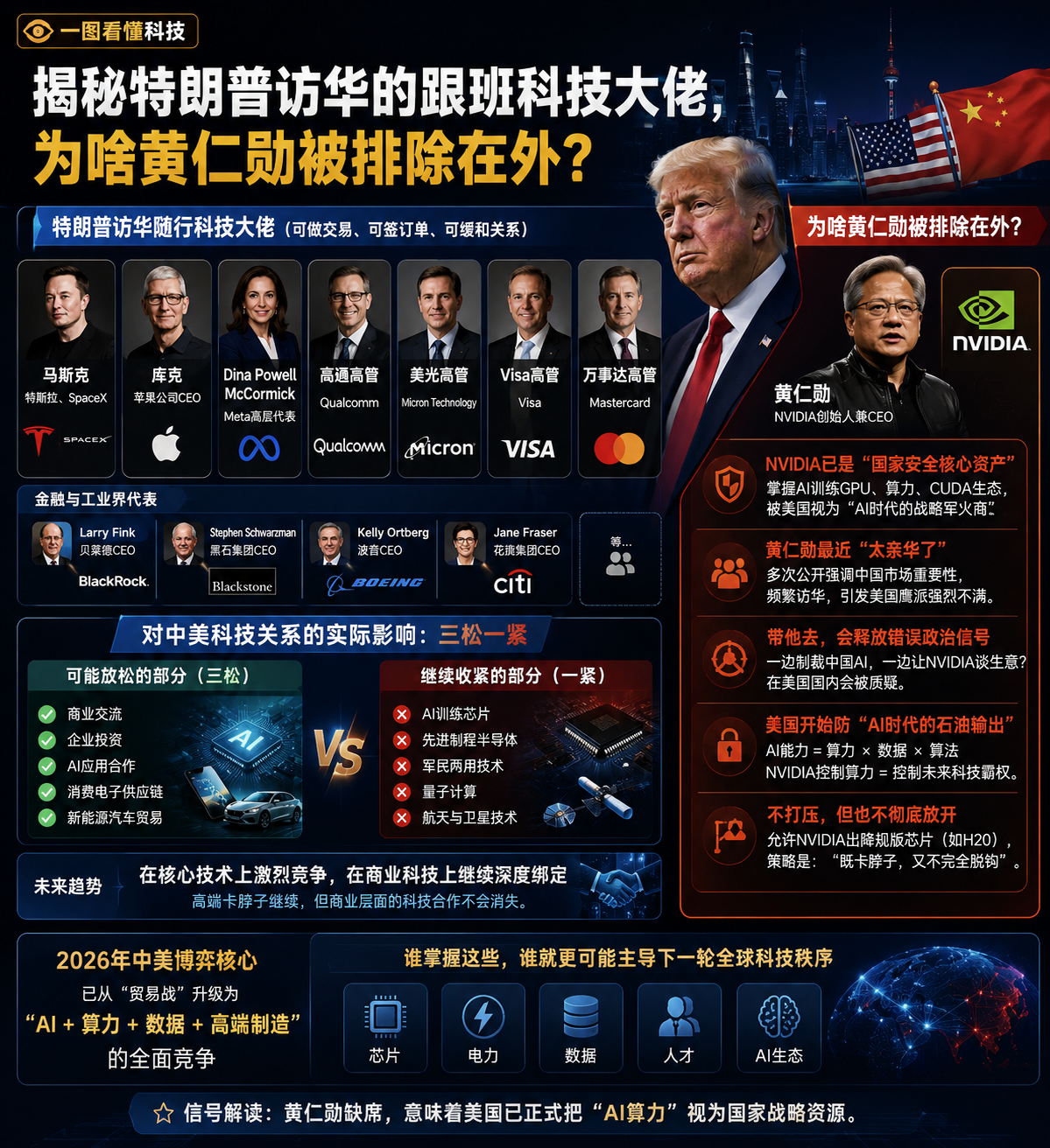 揭秘特朗普访华的跟班科技大佬，为啥黄仁勋被排除在外？

卖飞机的去了，卖粮油的去