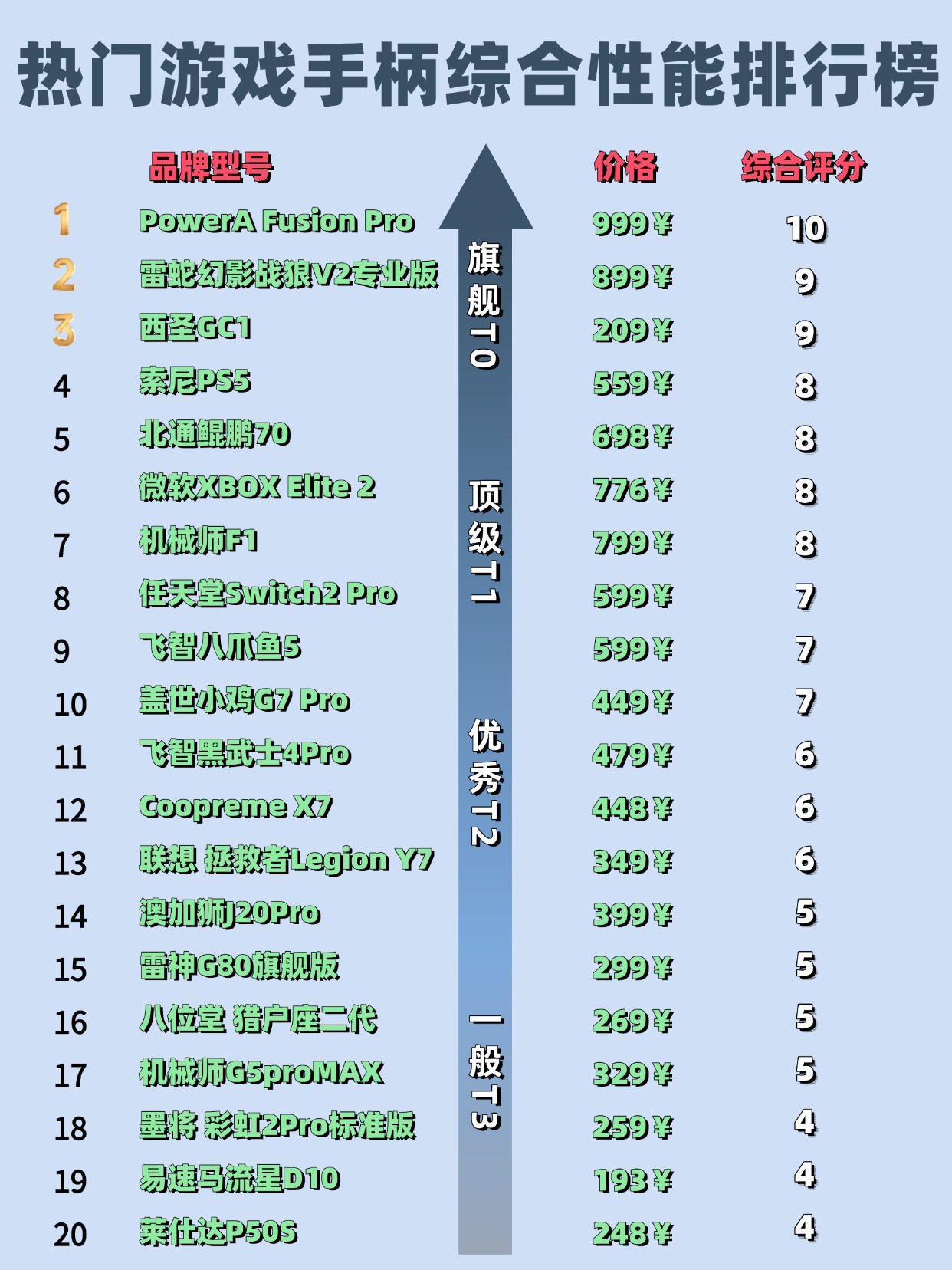 游戏手柄哪个牌子的性价比高？十大必玩高性价比游戏手柄推荐