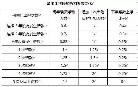 简单来说,要比较损失金额与上浮保费后而定,损失金额大于上浮保费的