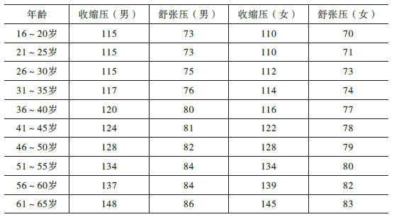 「高血压」血压是否正常吗? 看表自行查询。