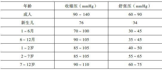 2,各年齡段的平均血壓值參考(單位:mmhg)